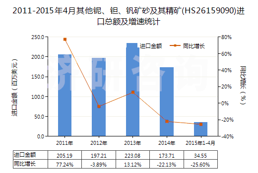 2011-2015年4月其他鈮、鉭、釩礦砂及其精礦(HS26159090)進(jìn)口總額及增速統(tǒng)計(jì)